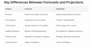 A chart on the key differences between forecasts and projections.