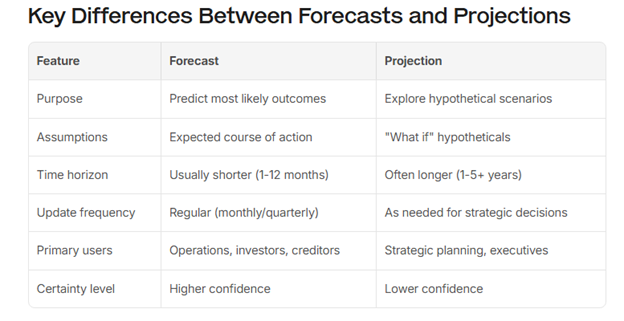 Forecasts vs. Projections: Which Does Your Business Need? - Accountants ...