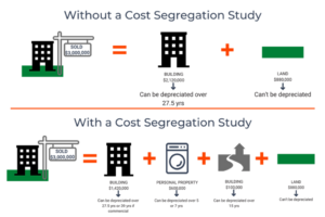An image that explains cost segregation savings.